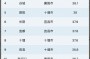 「即将上线的新英雄」(今年上线了几个新英雄)