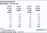 玩个锤子？目前中国智能手机用户规模在不断增长