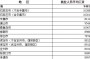 「各行业工资单出炉」(各行业工资情况)