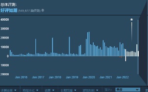 生存之路：在steam上面拥有400多条评价