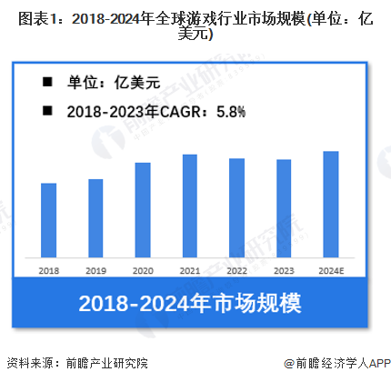 体育竞技？国内移动端游戏市场规模已经达到了196