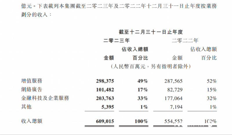 腾讯发布会：广告业务收入同比增长12，从英雄联盟手游的预热宣传片来看